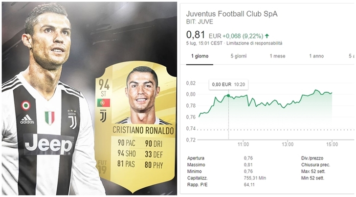 Cristiano Ronaldo titolo borsa Juventus